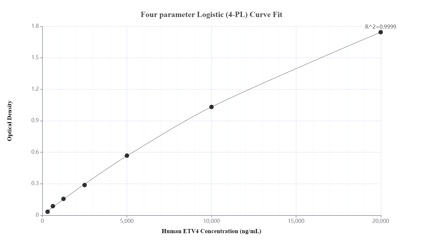 Sandwich ELISA standard curve of MP00867-2, Human ETV4 Recombinant Matched Antibody Pair - PBS only. 83891-1-PBS  was coated to a plate as the capture antibody and incubated with serial dilutions of standard Ag0984. 83891-4-PBS was HRP conjugated as the detection antibody. Range: 0.313-20 ng/mL.